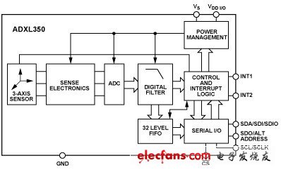 ADI首款MEMS加速度計ADXL350具最小與最大偏移敏感度