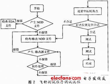 如圖2  測試調(diào)試流程通常
