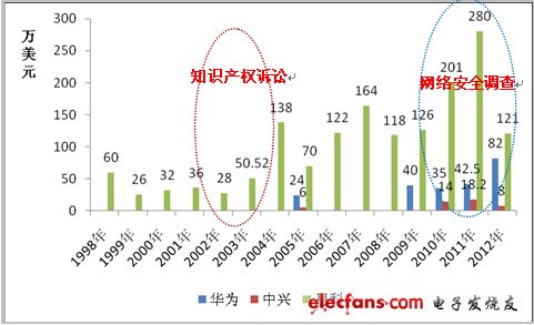 思科陷政治獻金風波:可能威脅中國網絡安全