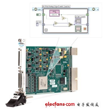 使用LabVIEW FPGA模塊，用戶可以使用熟悉的LabVIEW代碼對儀器硬件進(jìn)行自定義。對于射頻應(yīng)用，用戶可以以預(yù)創(chuàng)建的范例項(xiàng)目為基礎(chǔ)，添加相應(yīng)修改以實(shí)現(xiàn)自定義觸發(fā)，待測設(shè)備控制，信號(hào)處理等功能