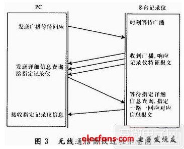 無(wú)線通信協(xié)議實(shí)現(xiàn)過程