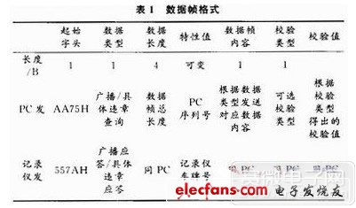 本文系統(tǒng)設(shè)計(jì)的數(shù)據(jù)幀格式