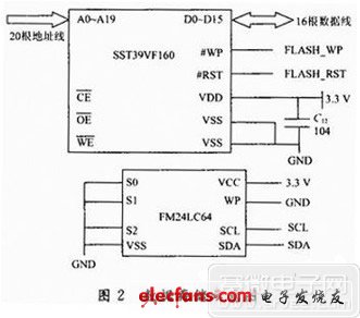 數(shù)據(jù)存儲(chǔ)模塊示意圖