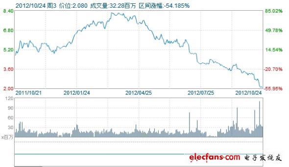 AMD一年來股價走勢圖。受PC行業需求疲軟影響，AMD營收大幅降低。