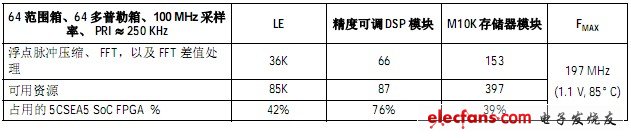 表3. 在Altera Cyclone V SoC FPGA 中實現的脈沖多普勒雷達（64 范圍箱、64 多普勒箱、100 MHz 采樣率、PRI 250 KHz）