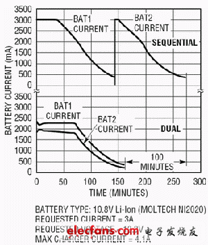 雙電池順序電池充電時間的對比 