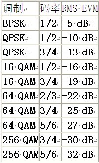 802.11ac中調制方式的RMS EVM要求