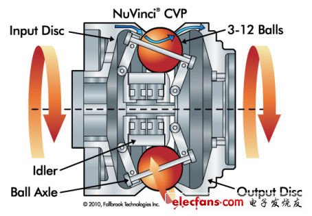 NuVinci無級可變行星傳動技術擴展應用1