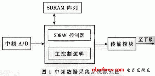 采集原理圖