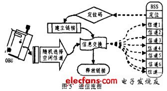 OBU與BSS通信流程