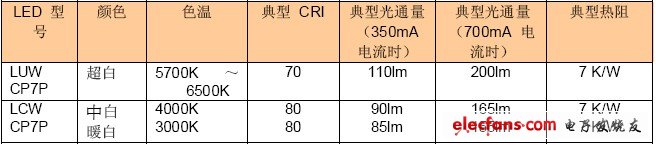 OSLON SSL LED 的主要參數