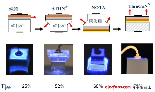 LED 芯片結構的發展歷程