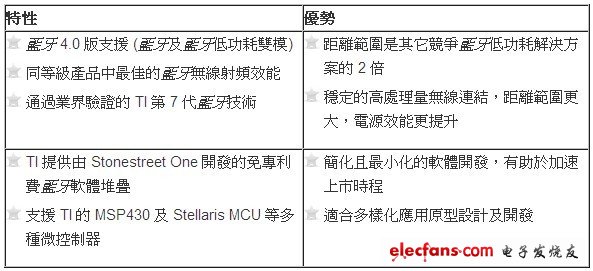 TI新推出QFN封裝藍牙無線連結系列產品