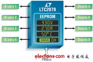 具EEPROM的LTC29788通道數字電源管理器