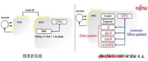 圖4：MB91580內(nèi)置RDC：系統(tǒng)設(shè)計大大簡化！