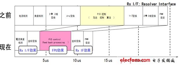 圖5：MB91580集成的高性能CPU和內設Rx I/F可縮短馬達控制時間40%。