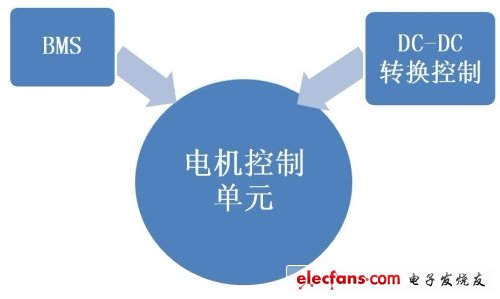 圖8. 新能源汽車各個控制系統之間的集成創新概念。