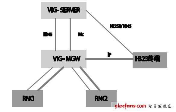 圖2 內置VIG 組網。