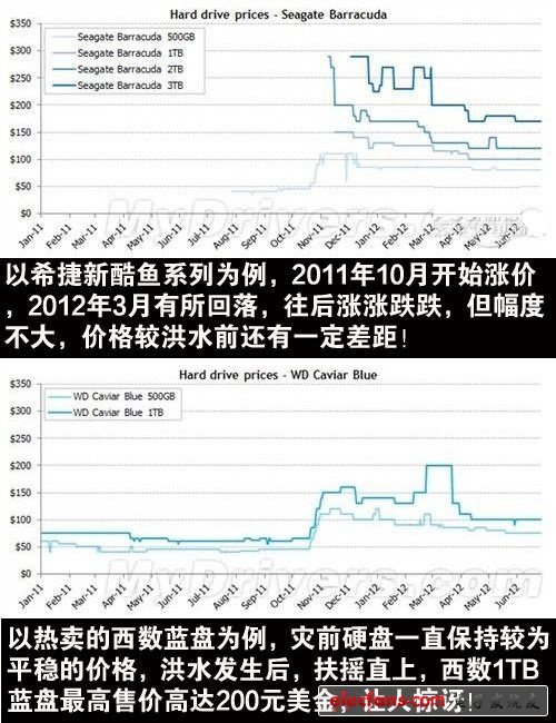 機(jī)械硬盤路在何方？泰國(guó)洪水一周年回顧