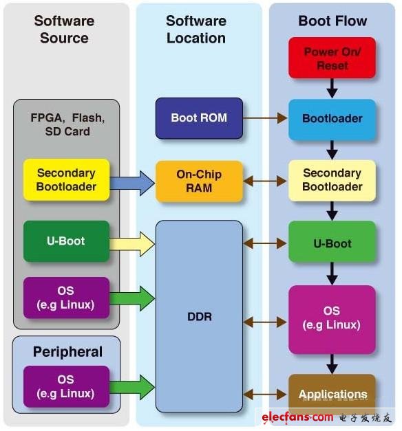 　圖2 典型的SoC FPGA啟動過程