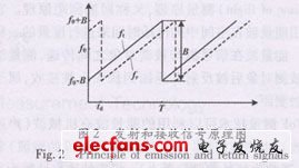 FMCW 雷達發射和接收信號的原理如圖2