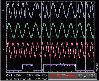 Figure 3. Measured Phase Coherent FSK Transition