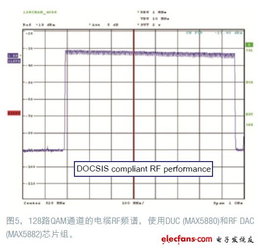 數字RF QAM調制器芯片組的RF輸出