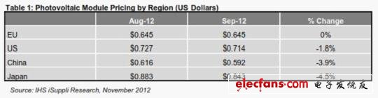 光伏模組價格，按地區細分 (以美元計)