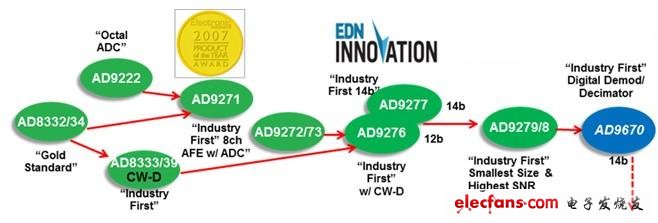 以ADI的應(yīng)用與超聲的模擬前端芯片解決方案為例，如下所示對此類產(chǎn)品衍生過及代表產(chǎn)品的總結(jié)：