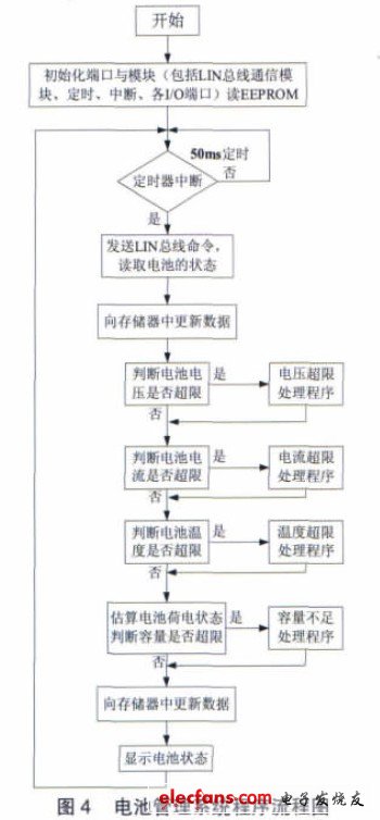 電池管理系統(tǒng)程序流程圖