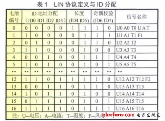 LIN協(xié)議定義與ID分配