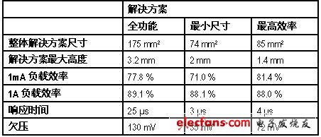 表1:全功能、最小尺寸和最高效率解決方案的性能對比