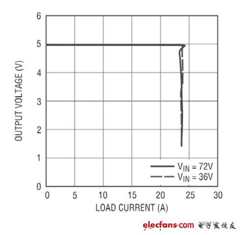 圖 4:典型的電流限制性能