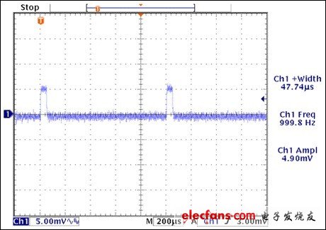 圖11. MAX9636輸出，RF = 100kΩ，CF = 18pF,Ci = 72pF,輸入為50nA脈沖電流。波形為交流耦合。