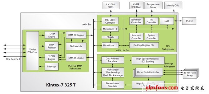圖1：針對19nm NAND閃存PCIe SSD的Kintex-7SoC解決方案由三個子系統組成：CPU、存儲和PCIe SG-DMA。(電子系統設計)