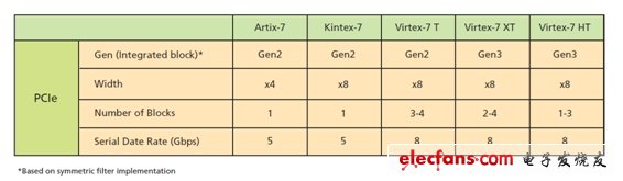 表1：7系列FPGA支持的硬核。(電子系統(tǒng)設(shè)計(jì))