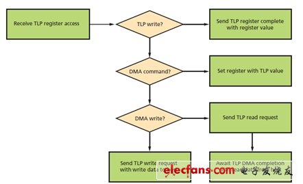 圖3：SG-DMA控制器工作流程。(電子系統(tǒng)設(shè)計(jì))