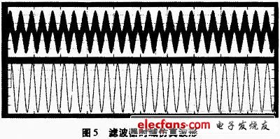 濾波器時域仿真波形