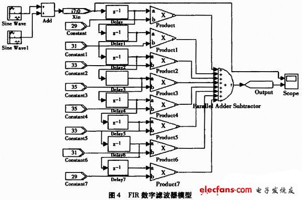 圖4 FIR數字濾波器模型