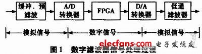 圖1 數字濾波器的信號處理過程