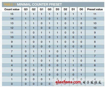表1 最小計數(shù)器預(yù)置