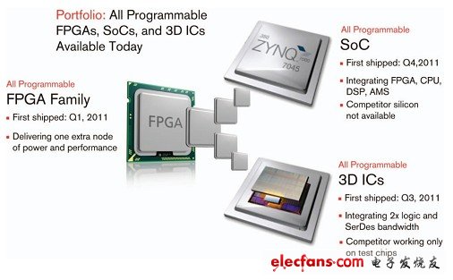 圖 1：賽靈思超越邏輯范疇在 28nm 節(jié)點上對“可編程性”進(jìn)行擴(kuò)展，推出了一系列 All Programmable 器件