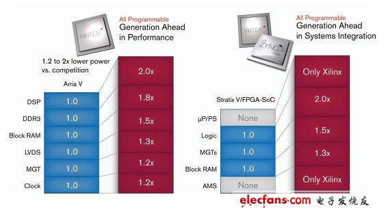 圖 3：賽靈思的 28nm FPGA 相對于競爭對手而言在性能和集成度方面領(lǐng)先了整整一代的水平。公司已經(jīng)根據(jù)規(guī)范推出了 All Programmable 器件，F(xiàn)PGA 量產(chǎn)器件還沒有勘誤表。