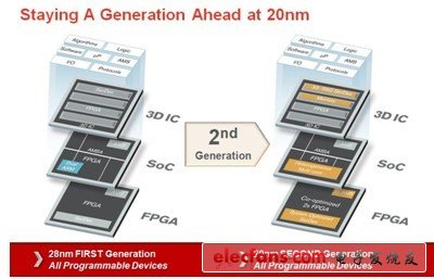 賽靈思正在開發其第二代SoC，3D IC以及下一代FPGA