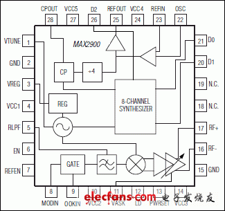 MAX2900：引腳配置