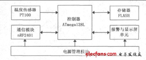 圖2 節(jié)點(diǎn)硬件構(gòu)成