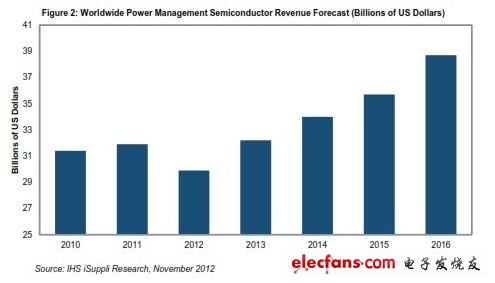 全球電源管理半導(dǎo)體營業(yè)收入預(yù)測 （以10億美元計）
