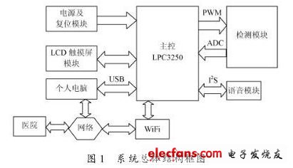 基于LPC3250的智能電子血壓計設計