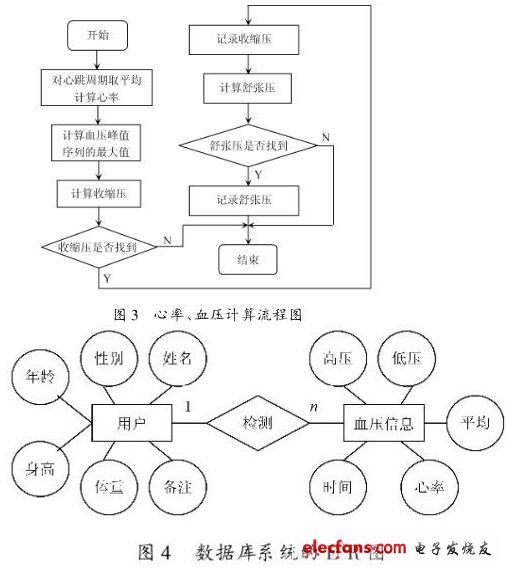 基于LPC3250的智能電子血壓計設計