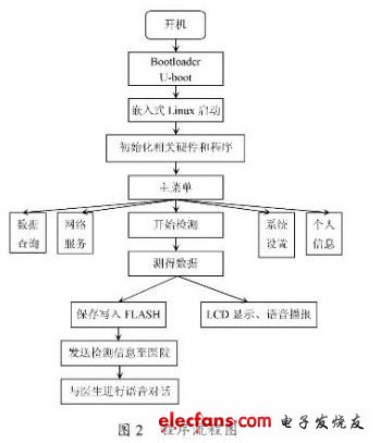 基于LPC3250的智能電子血壓計設計